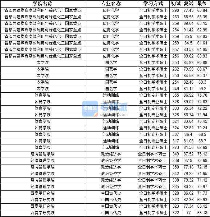 2020年寧夏大學(xué)政治經(jīng)濟(jì)學(xué)研究生錄取分?jǐn)?shù)線