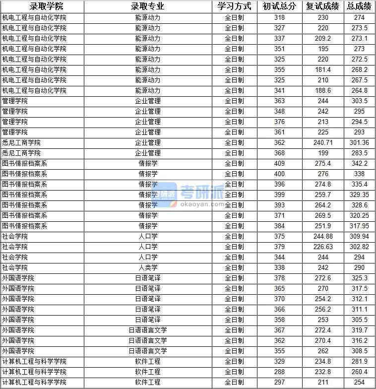 2020年上海大學(xué)人口學(xué)研究生錄取分?jǐn)?shù)線