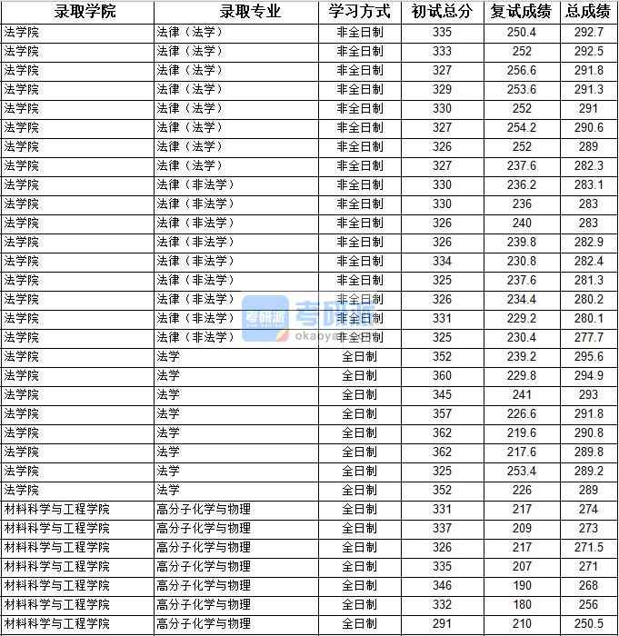 2020年上海大學法律(法學)研究生錄取分數線