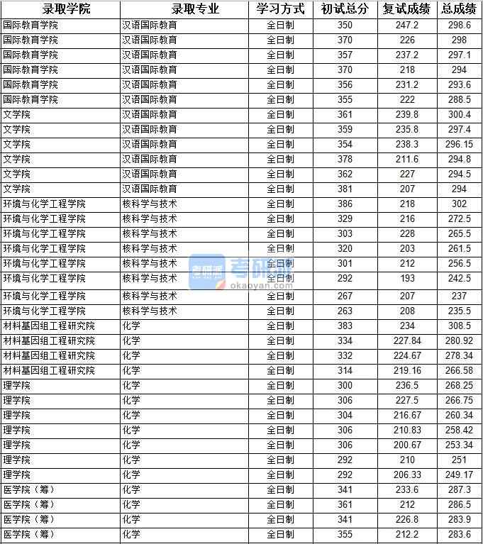 2020年上海大學化學研究生錄取分數(shù)線