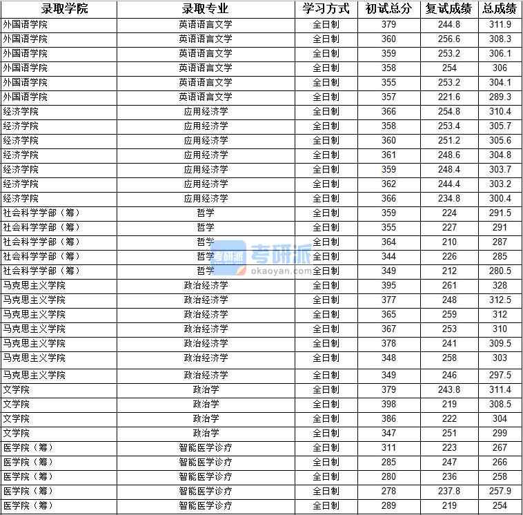 2020年上海大學(xué)應(yīng)用經(jīng)濟(jì)學(xué)研究生錄取分?jǐn)?shù)線