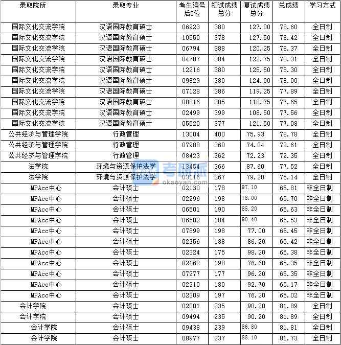 2020年上海財(cái)經(jīng)大學(xué)環(huán)境與資源保護(hù)法學(xué)研究生錄取分?jǐn)?shù)線