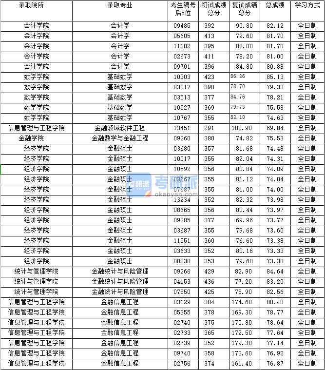 2020年上海財經(jīng)大學(xué)金融統(tǒng)計與風(fēng)險管理研究生錄取分數(shù)線