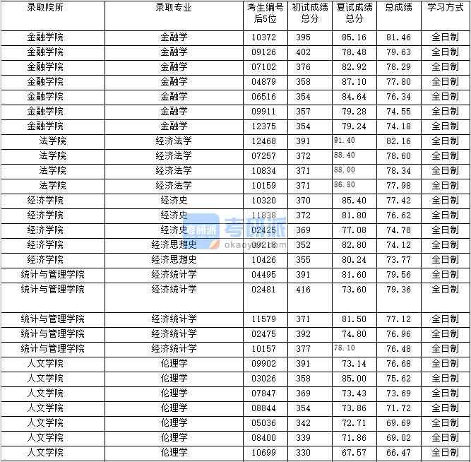 2020年上海財經(jīng)大學(xué)金融學(xué)研究生錄取分?jǐn)?shù)線