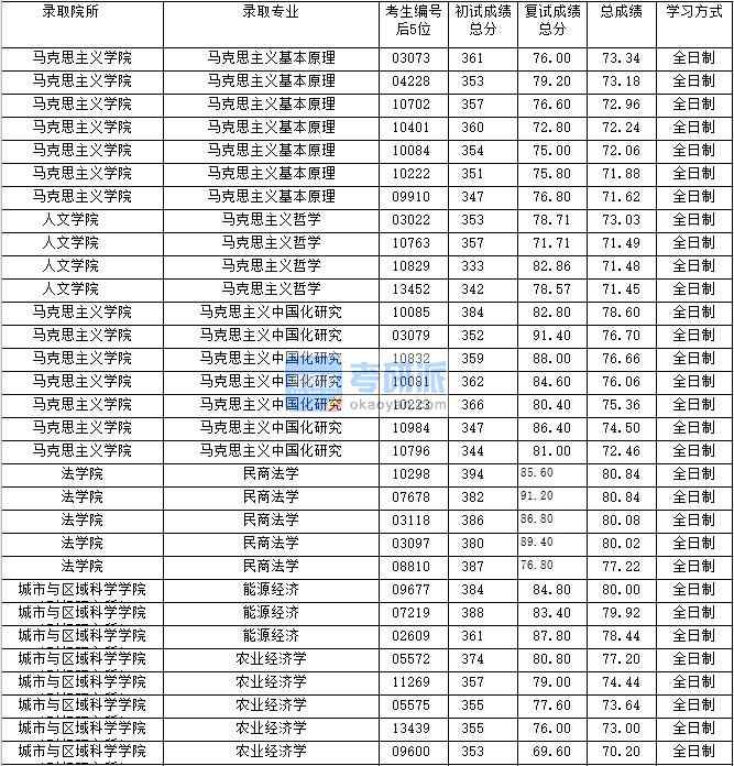 2020年上海財(cái)經(jīng)大學(xué)能源經(jīng)濟(jì)研究生錄取分?jǐn)?shù)線