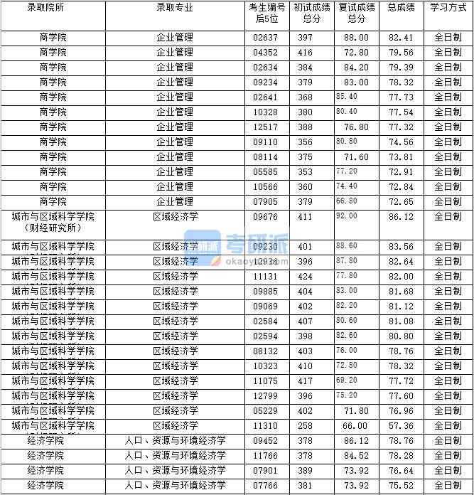 2020年上海財經(jīng)大學(xué)區(qū)域經(jīng)濟學(xué)研究生錄取分?jǐn)?shù)線