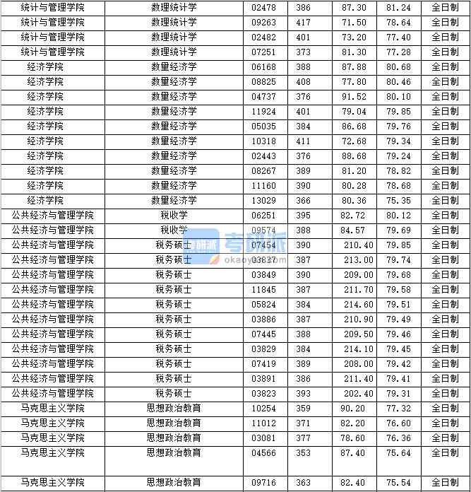 2020年上海財經(jīng)大學(xué)數(shù)理統(tǒng)計學(xué)研究生錄取分?jǐn)?shù)線