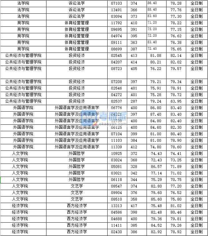 2020年上海財經(jīng)大學訴訟法學研究生錄取分數(shù)線