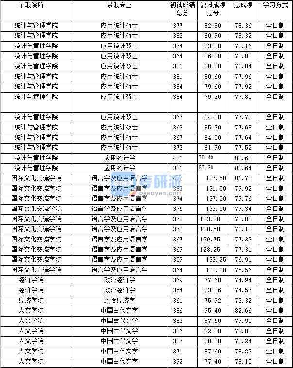 2020年上海財經(jīng)大學應用統(tǒng)計學研究生錄取分數(shù)線