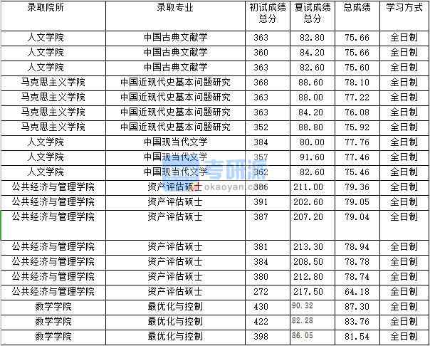 2020年上海財經(jīng)大學(xué)資產(chǎn)評估碩士研究生錄取分數(shù)線
