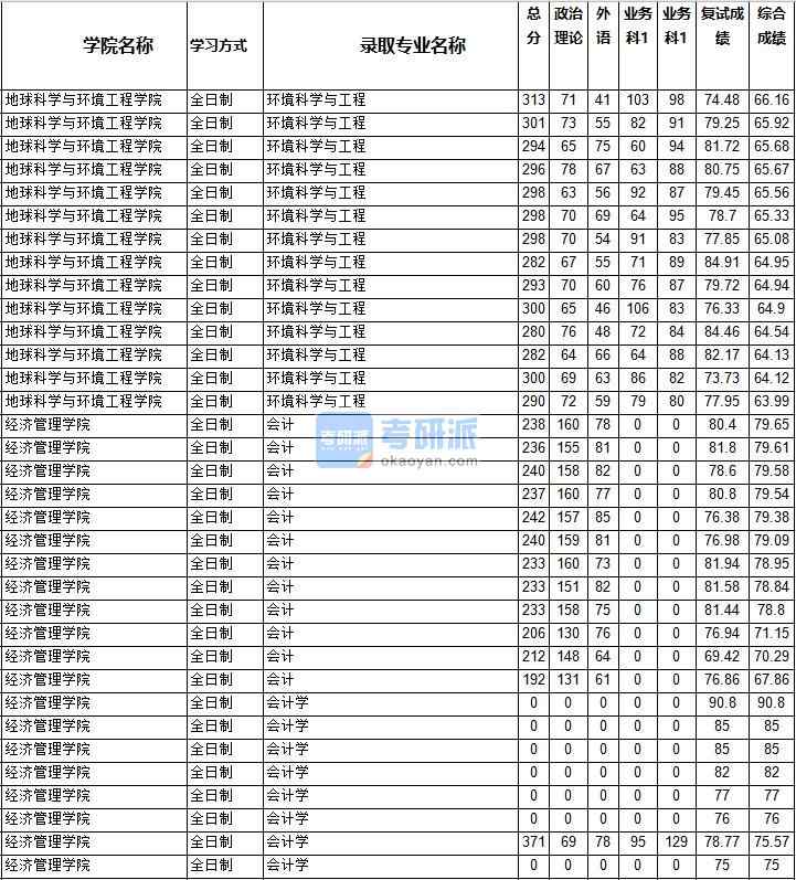 2020年西南交通大學(xué)會(huì)計(jì)學(xué)研究生錄取分?jǐn)?shù)線(xiàn)