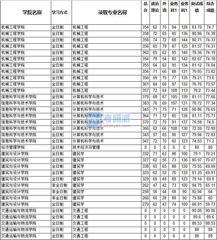 2020年西南交通大學(xué)計(jì)算機(jī)科學(xué)與技術(shù)研究生錄取分?jǐn)?shù)線