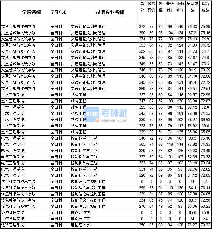2020年西南交通大學(xué)交通運(yùn)輸規(guī)劃與管理研究生錄取分?jǐn)?shù)線