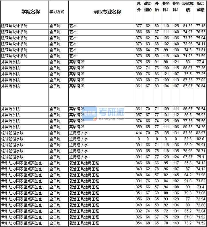 2020年西南交通大學(xué)載運工具運用工程研究生錄取分?jǐn)?shù)線