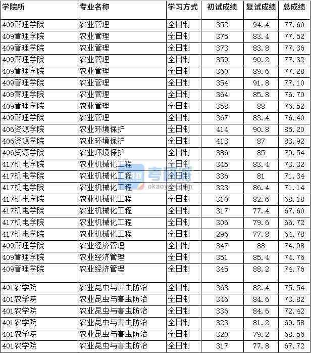 2020年四川農(nóng)業(yè)大學(xué)農(nóng)業(yè)經(jīng)濟管理研究生錄取分數(shù)線
