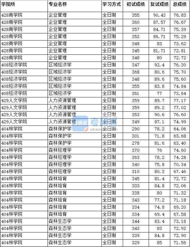2020年四川農(nóng)業(yè)大學(xué)企業(yè)管理研究生錄取分數(shù)線