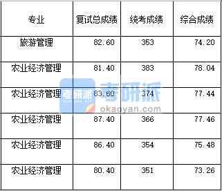 2020年西南大學(xué)農(nóng)業(yè)經(jīng)濟管理研究生錄取分數(shù)線