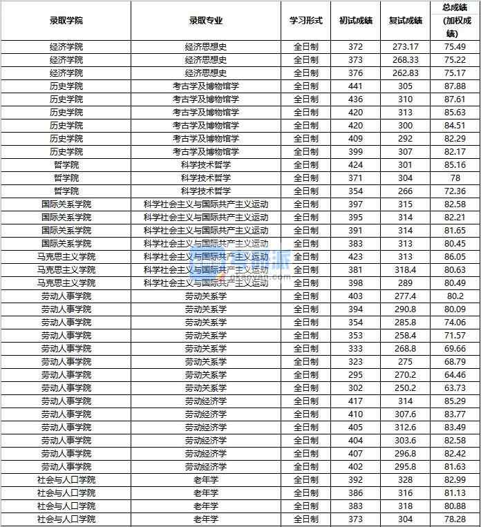 2020年中國人民大學(xué)科學(xué)技術(shù)哲學(xué)研究生錄取分數(shù)線