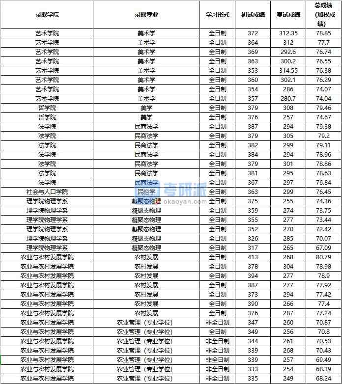 2020年中國人民大學凝聚態(tài)物理研究生錄取分數線