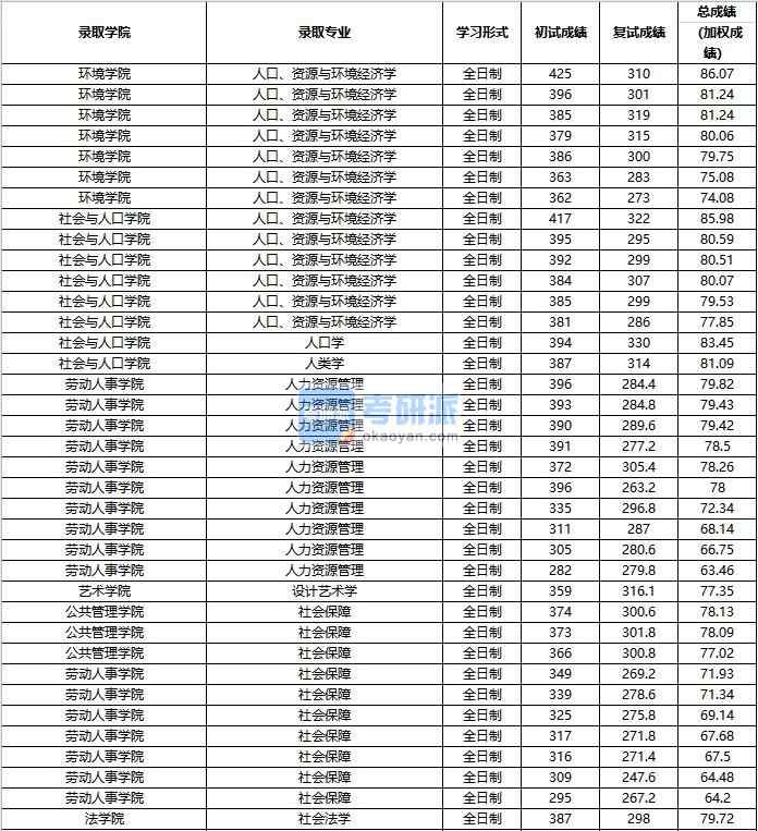 2020年中國人民大學(xué)人口學(xué)研究生錄取分?jǐn)?shù)線