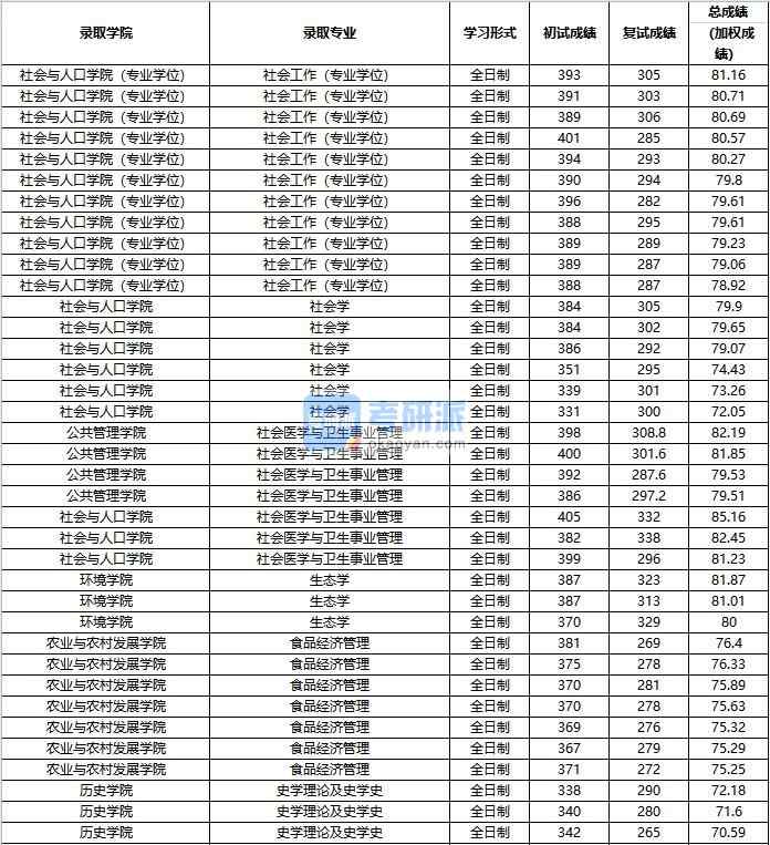 2020年中國人民大學(xué)社會學(xué)研究生錄取分?jǐn)?shù)線