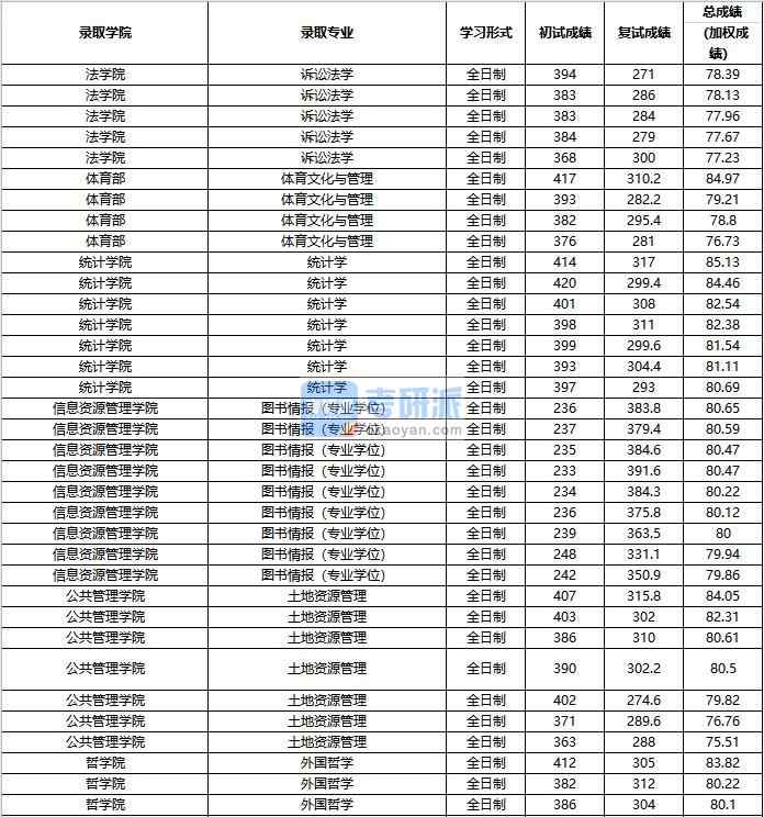 2020年中國人民大學(xué)外國哲學(xué)研究生錄取分數(shù)線