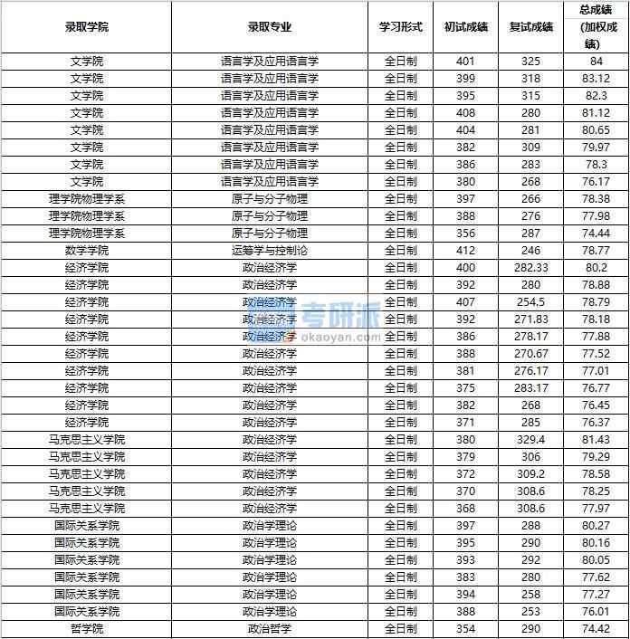 2020年中國人民大學(xué)原子與分子物理研究生錄取分?jǐn)?shù)線