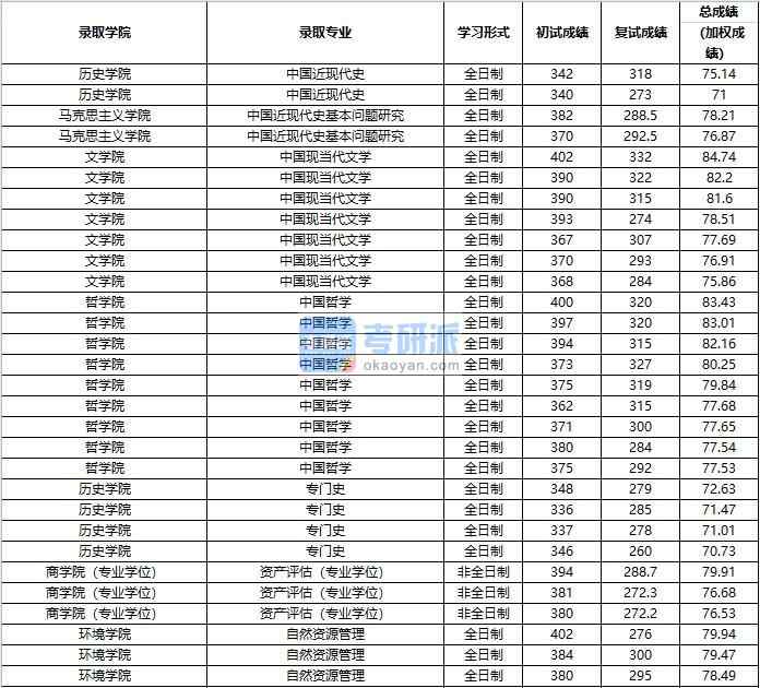 2020年中國(guó)人民大學(xué)中國(guó)近現(xiàn)代史基本問(wèn)題研究研究生錄取分?jǐn)?shù)線