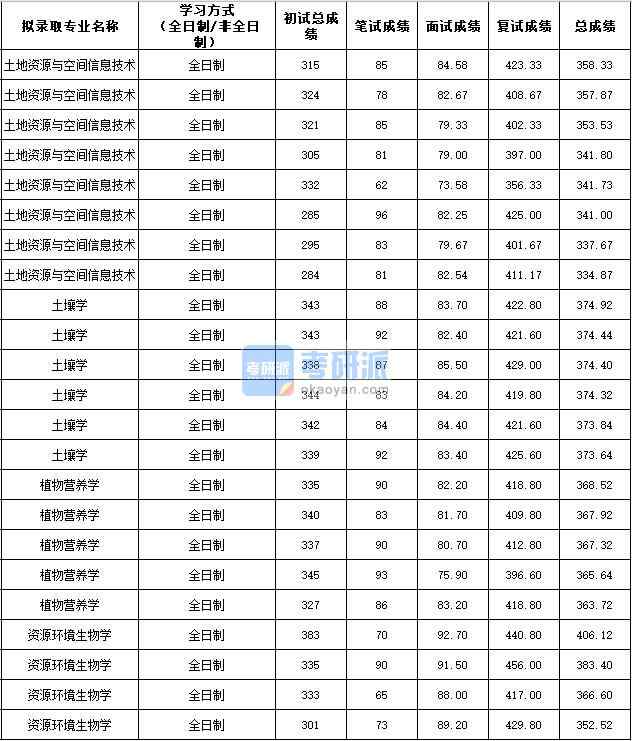 2020年西北農(nóng)林科技大學(xué)土壤學(xué)研究生錄取分?jǐn)?shù)線(xiàn)