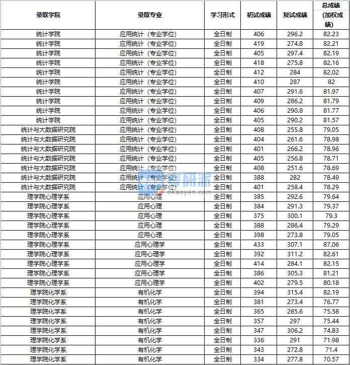 2020年中國(guó)人民大學(xué)有機(jī)化學(xué)研究生錄取分?jǐn)?shù)線