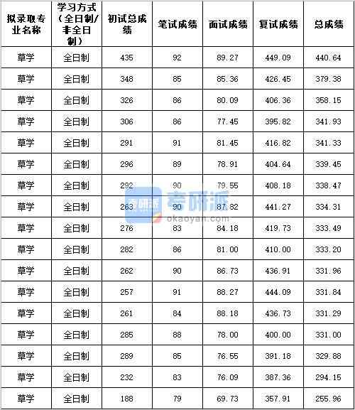 2020年西北農林科技大學草學研究生錄取分數(shù)線