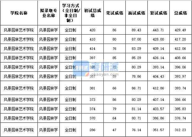 2020年西北農林科技大學風景園林學研究生錄取分數(shù)線