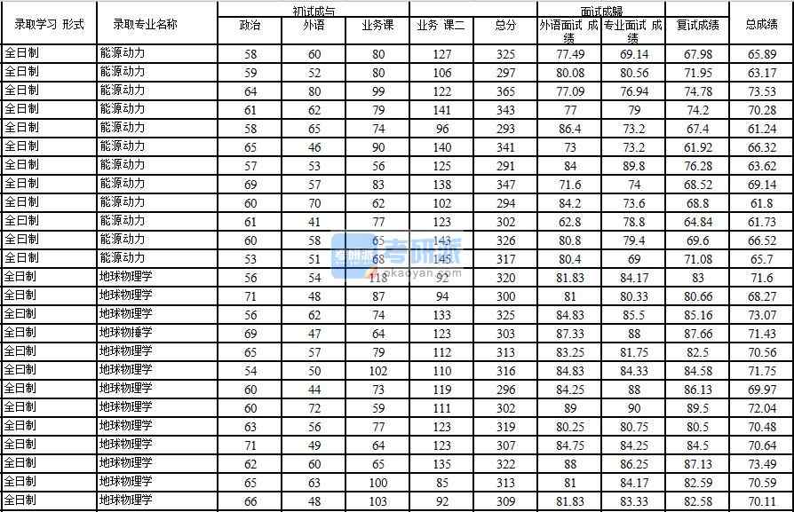 2020年中國(guó)石油大學(xué)(北京)地球物理學(xué)研究生錄取分?jǐn)?shù)線(xiàn)
