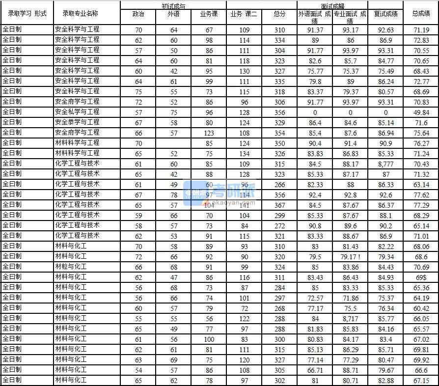 2020年中國石油大學(北京)安全科學與工程研究生錄取分數(shù)線
