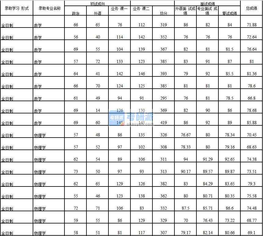 2020年中國石油大學(北京)物理學研究生錄取分數(shù)線