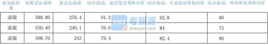 2020年上海外國語大學(xué)中國現(xiàn)當(dāng)代文學(xué)研究生錄取分數(shù)線