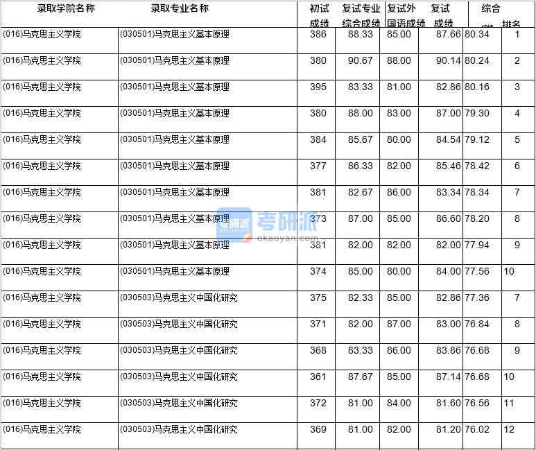 2020年西南財經大學馬克思主義基本原理研究生錄取分數(shù)線